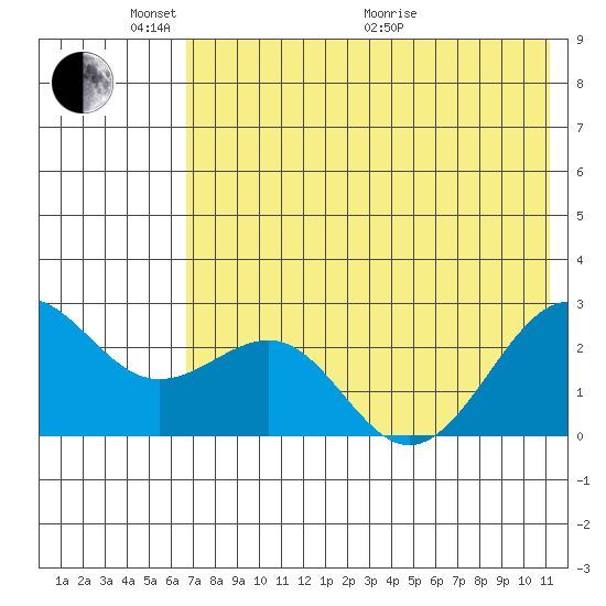 Tigalda Island tide chart for Saturday, May 23, 2026