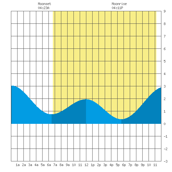 Tigalda Island tide chart for Sunday, May 24, 2026