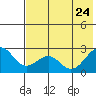 Tigalda Island tide chart for Sunday, May 24, 2026
