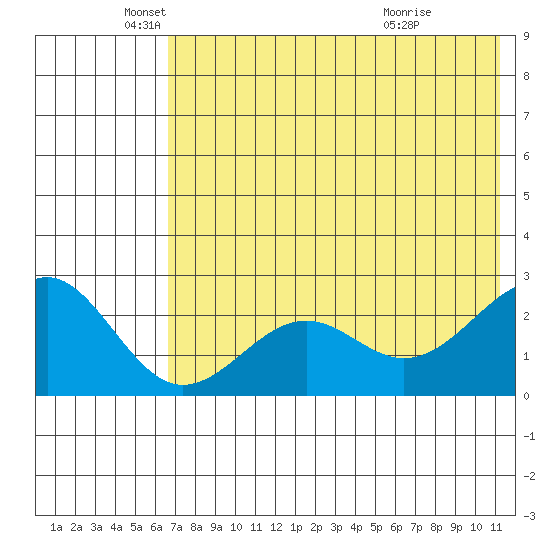Tigalda Island tide chart for Monday, May 25, 2026