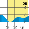 Tigalda Island tide chart for Tuesday, May 26, 2026