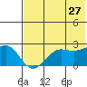 Tigalda Island tide chart for Wednesday, May 27, 2026