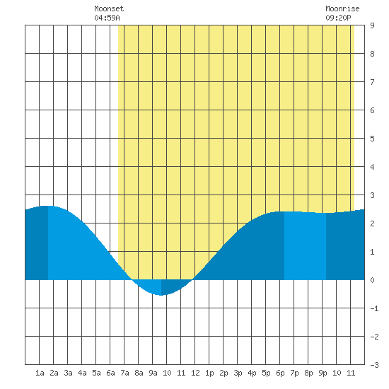 Tigalda Island tide chart for Thursday, May 28, 2026
