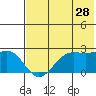 Tigalda Island tide chart for Thursday, May 28, 2026