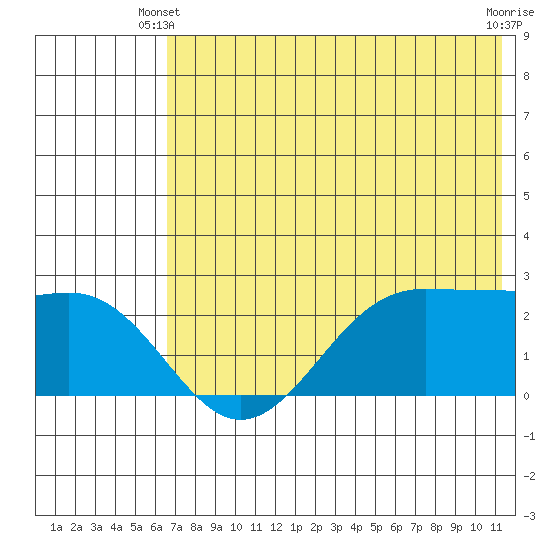 Tigalda Island tide chart for Friday, May 29, 2026