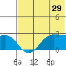 Tigalda Island tide chart for Friday, May 29, 2026