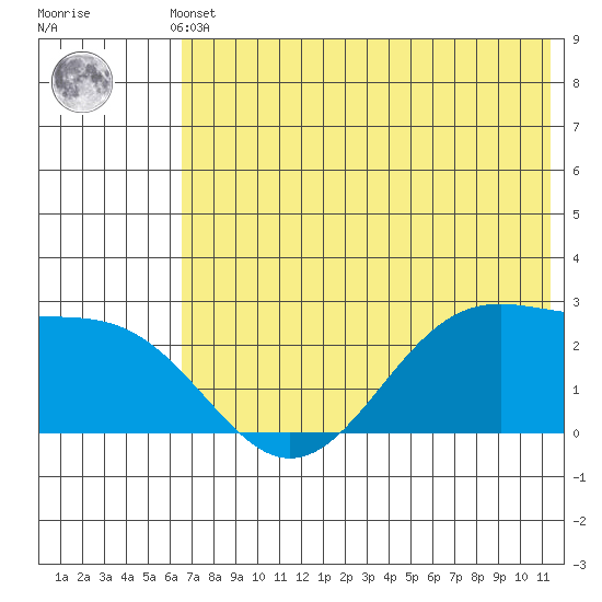 Tigalda Island tide chart for Sunday, May 31, 2026