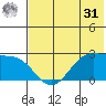 Tigalda Island tide chart for Sunday, May 31, 2026