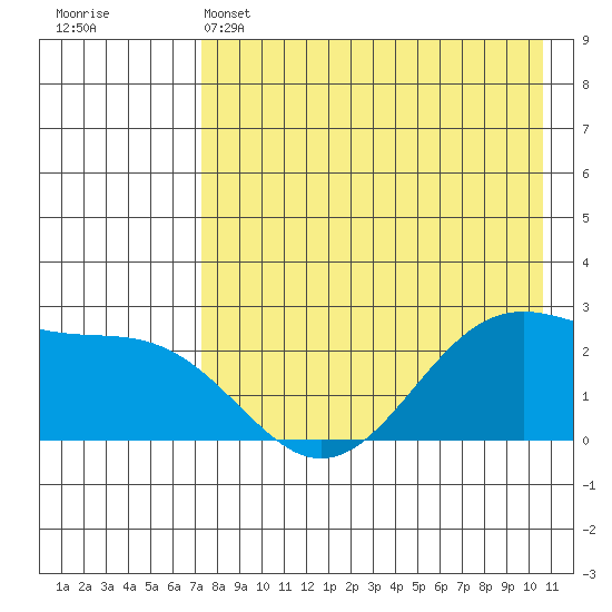 Tigalda Island tide chart for Sunday, May 3, 2026