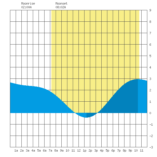 Tigalda Island tide chart for Monday, May 4, 2026