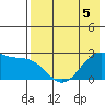 Tigalda Island tide chart for Tuesday, May 5, 2026