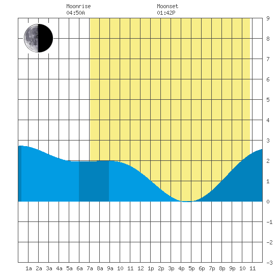 Tigalda Island tide chart for Saturday, May 9, 2026
