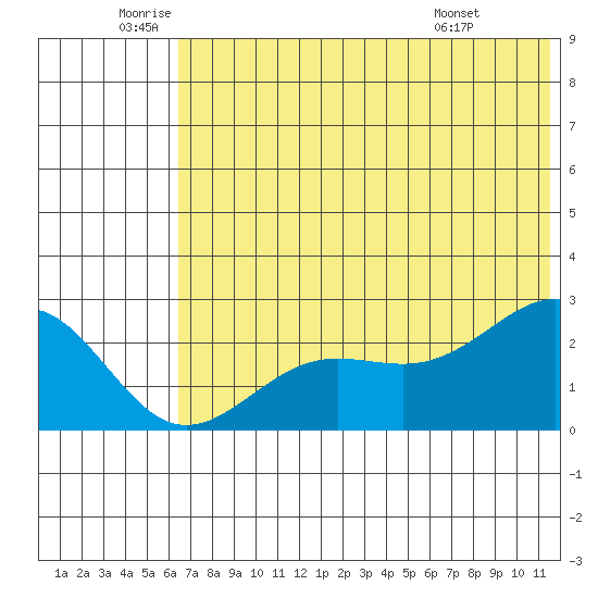 Tigalda Island tide chart for Wednesday, June 10, 2026