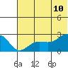 Tigalda Island tide chart for Wednesday, June 10, 2026