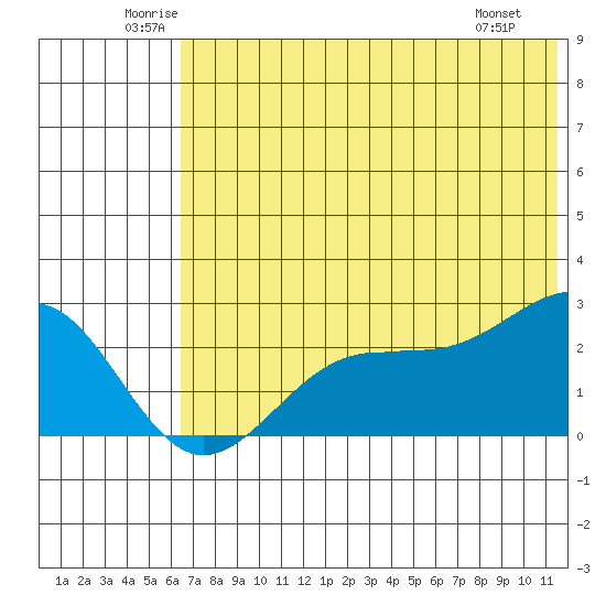 Tigalda Island tide chart for Thursday, June 11, 2026