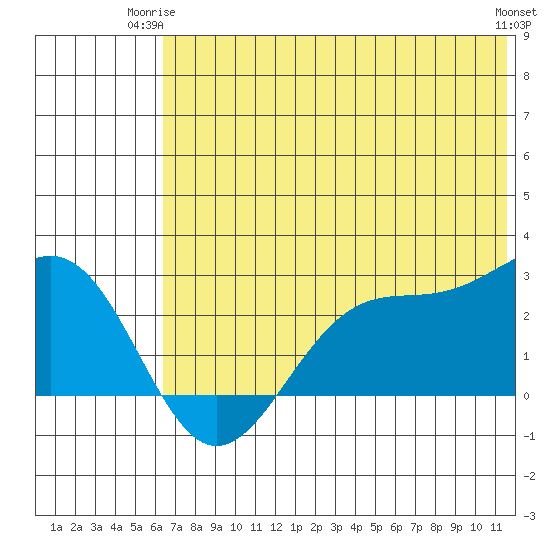 Tigalda Island tide chart for Saturday, June 13, 2026