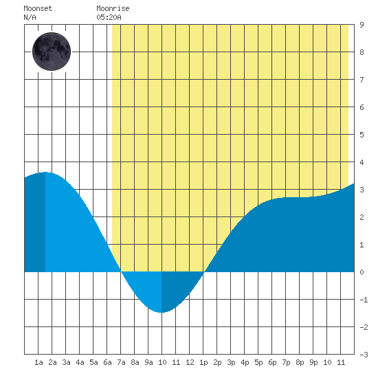 Tigalda Island tide chart for Sunday, June 14, 2026