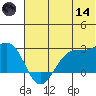 Tigalda Island tide chart for Sunday, June 14, 2026