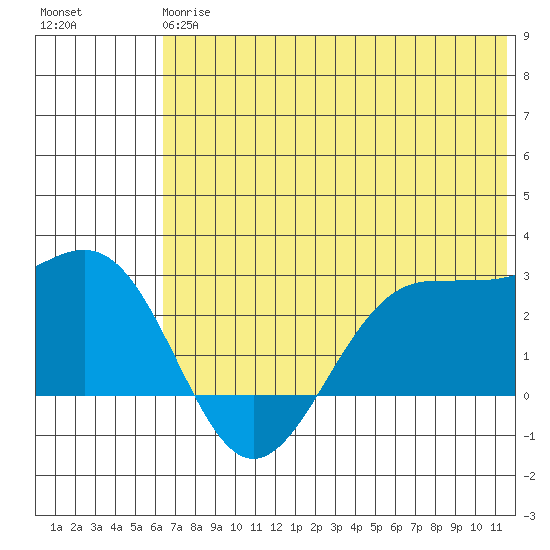 Tigalda Island tide chart for Monday, June 15, 2026