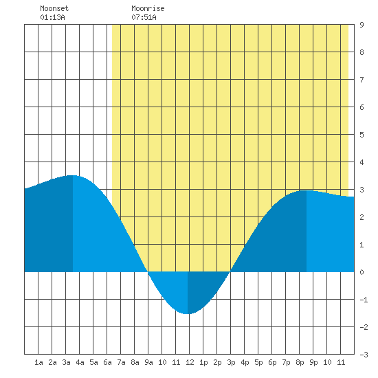 Tigalda Island tide chart for Tuesday, June 16, 2026