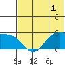 Tigalda Island tide chart for Monday, June 1, 2026