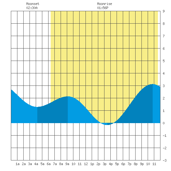 Tigalda Island tide chart for Saturday, June 20, 2026