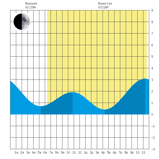 Tigalda Island tide chart for Sunday, June 21, 2026