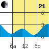 Tigalda Island tide chart for Sunday, June 21, 2026