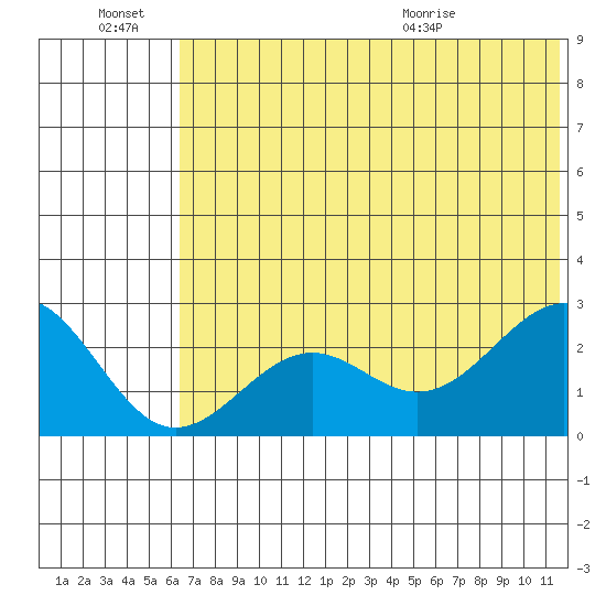 Tigalda Island tide chart for Monday, June 22, 2026