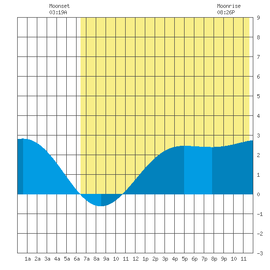Tigalda Island tide chart for Thursday, June 25, 2026