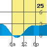 Tigalda Island tide chart for Thursday, June 25, 2026