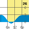 Tigalda Island tide chart for Friday, June 26, 2026