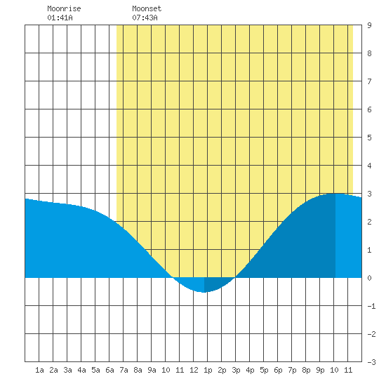 Tigalda Island tide chart for Tuesday, June 2, 2026