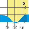 Tigalda Island tide chart for Tuesday, June 2, 2026