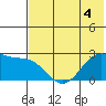 Tigalda Island tide chart for Thursday, June 4, 2026