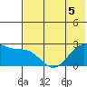 Tigalda Island tide chart for Friday, June 5, 2026