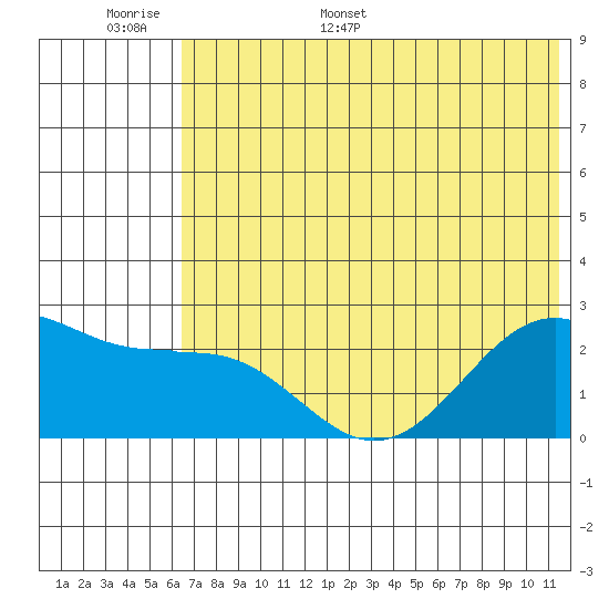 Tigalda Island tide chart for Saturday, June 6, 2026