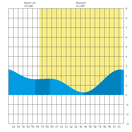 Tigalda Island tide chart for Sunday, June 7, 2026