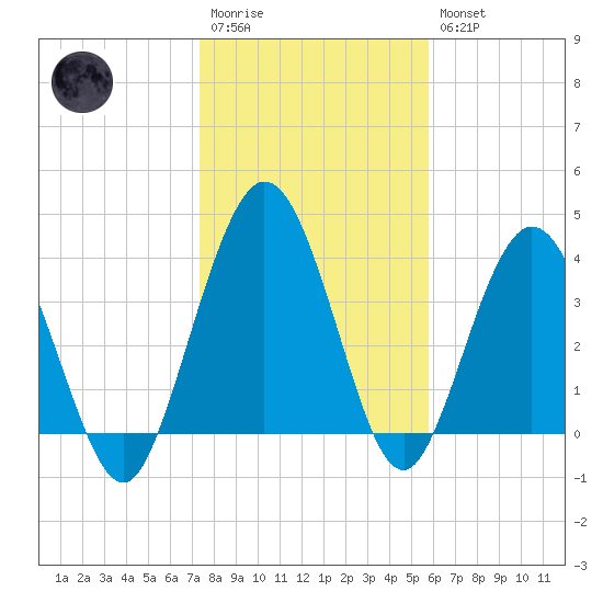 Tiger Point tide chart for Wednesday, January 13, 2021