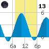 Tiger Point tide chart for Wednesday, January 13, 2021
