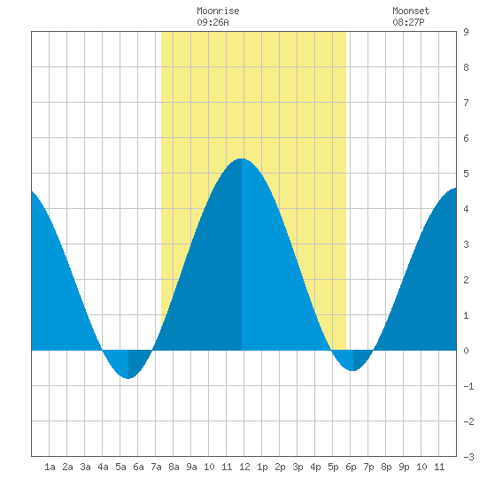 Tiger Point tide chart for Friday, January 15, 2021