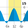 Tiger Point tide chart for Friday, January 15, 2021
