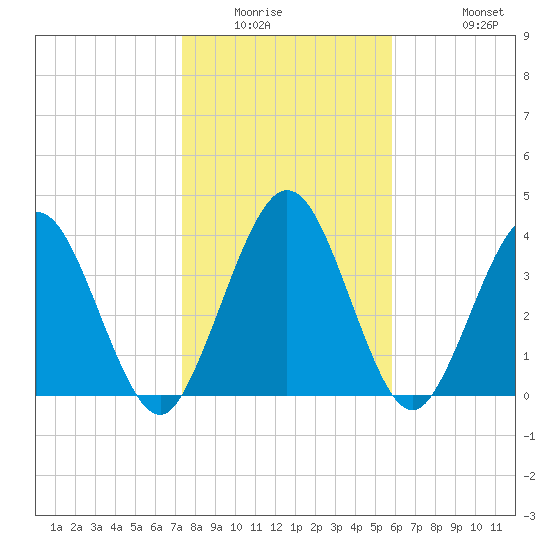 Tiger Point tide chart for Saturday, January 16, 2021