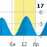 Tiger Point tide chart for Sunday, January 17, 2021