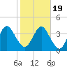 Tiger Point tide chart for Tuesday, January 19, 2021