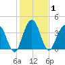 Tiger Point tide chart for Friday, January 1, 2021