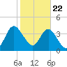 Tiger Point tide chart for Friday, January 22, 2021