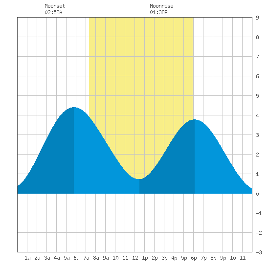 Tiger Point tide chart for Saturday, January 23, 2021