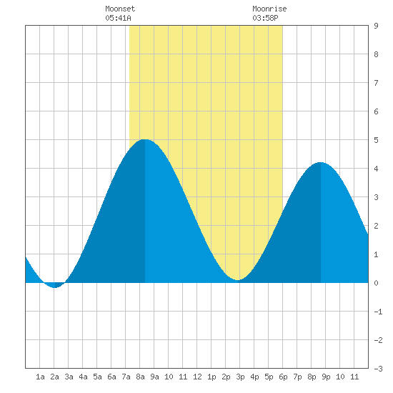 Tiger Point tide chart for Tuesday, January 26, 2021