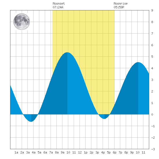 Tiger Point tide chart for Thursday, January 28, 2021